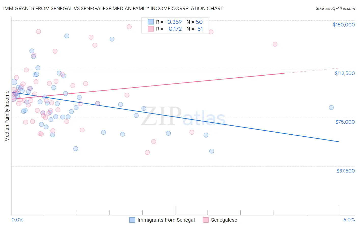 Immigrants from Senegal vs Senegalese Median Family Income