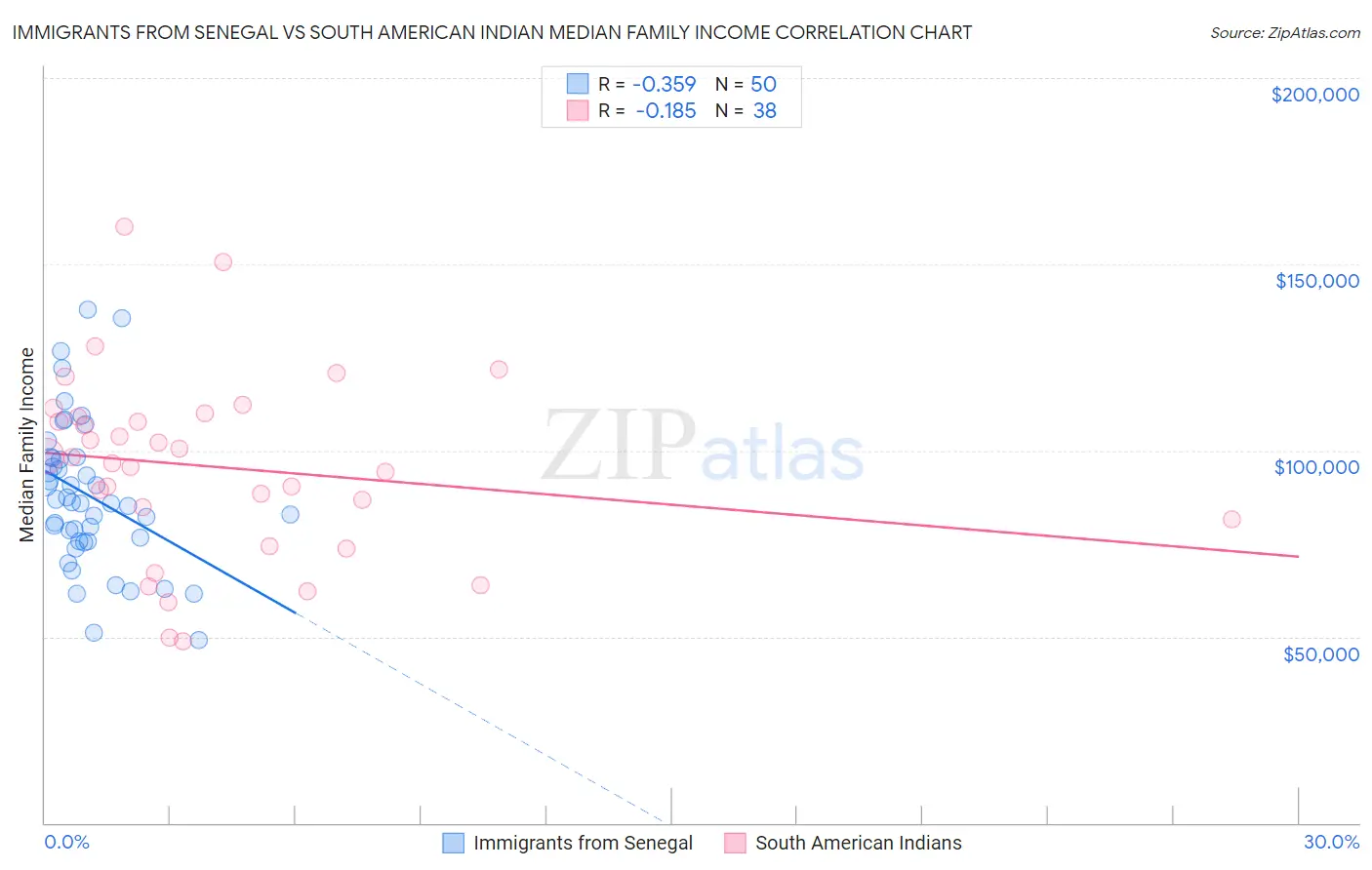 Immigrants from Senegal vs South American Indian Median Family Income