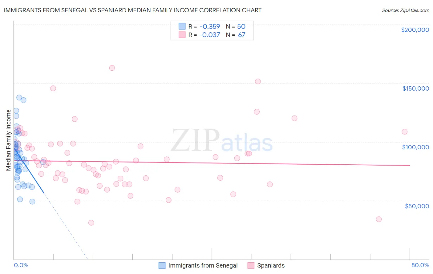 Immigrants from Senegal vs Spaniard Median Family Income