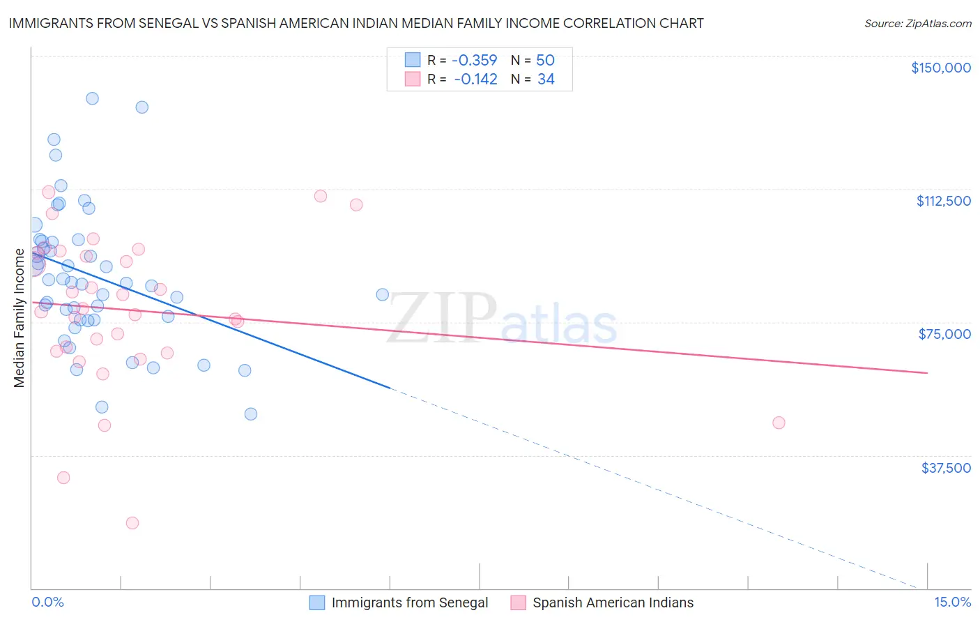 Immigrants from Senegal vs Spanish American Indian Median Family Income