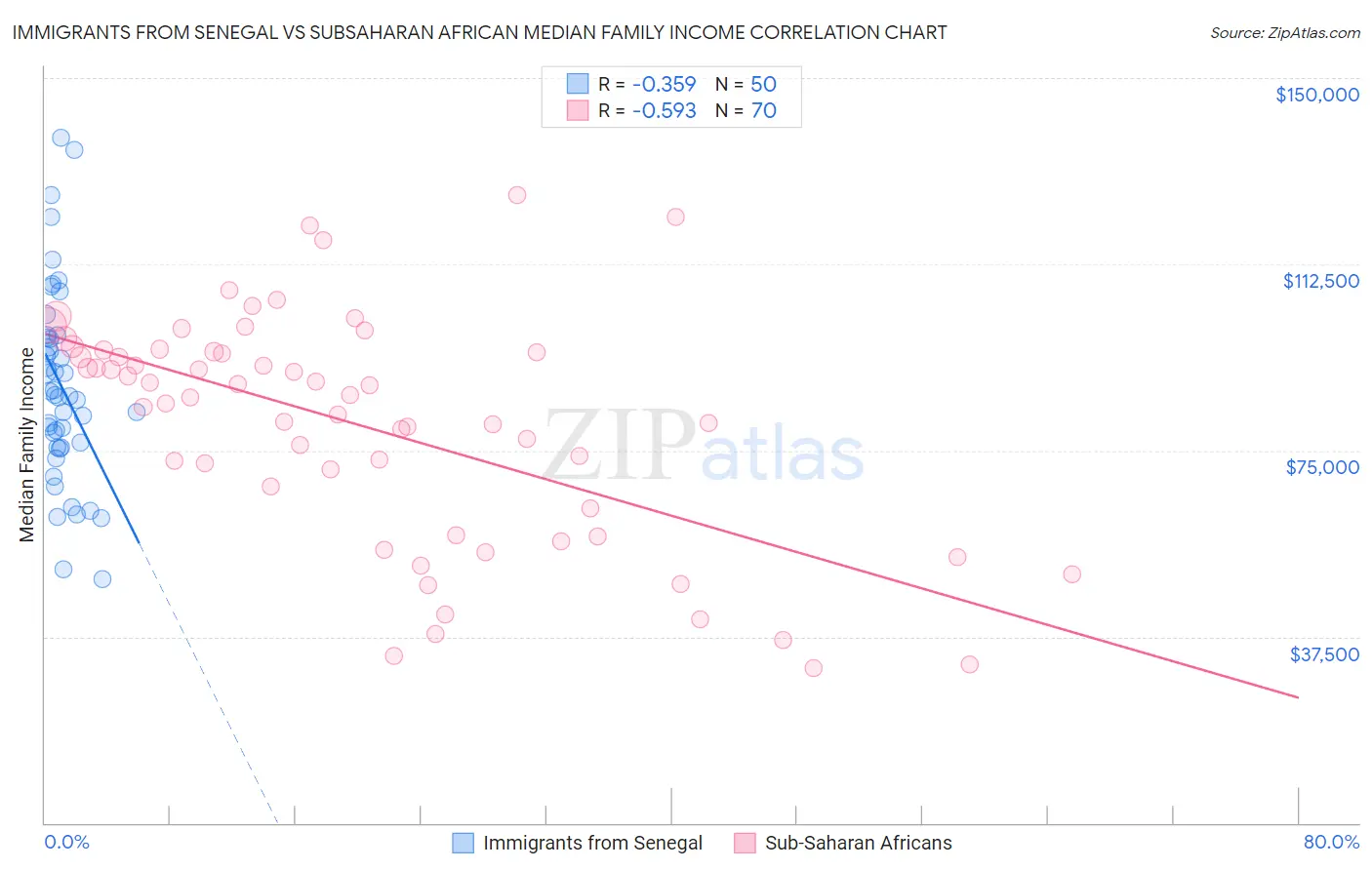 Immigrants from Senegal vs Subsaharan African Median Family Income