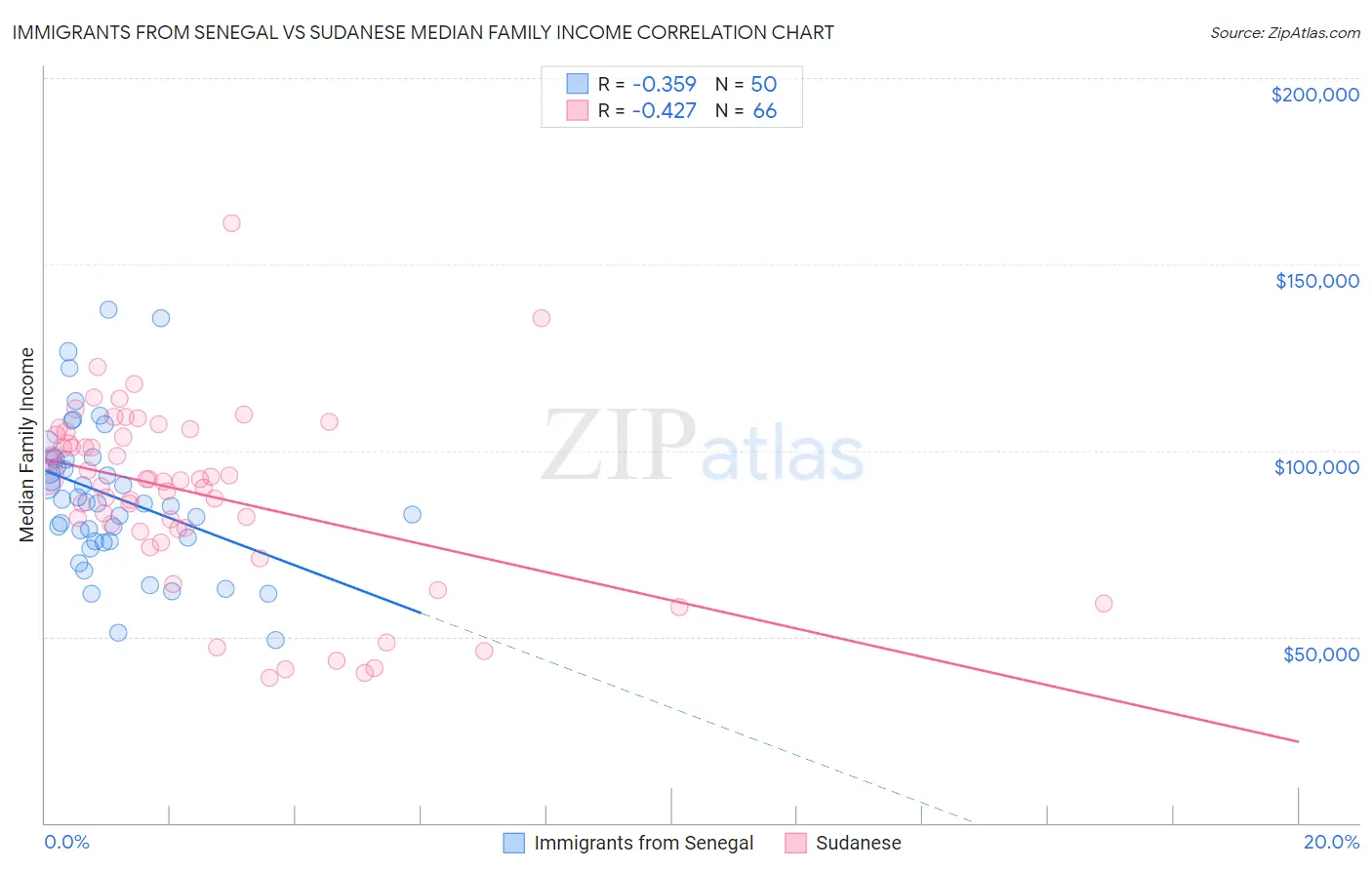 Immigrants from Senegal vs Sudanese Median Family Income