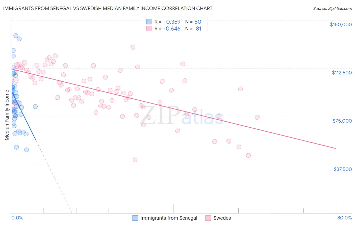 Immigrants from Senegal vs Swedish Median Family Income