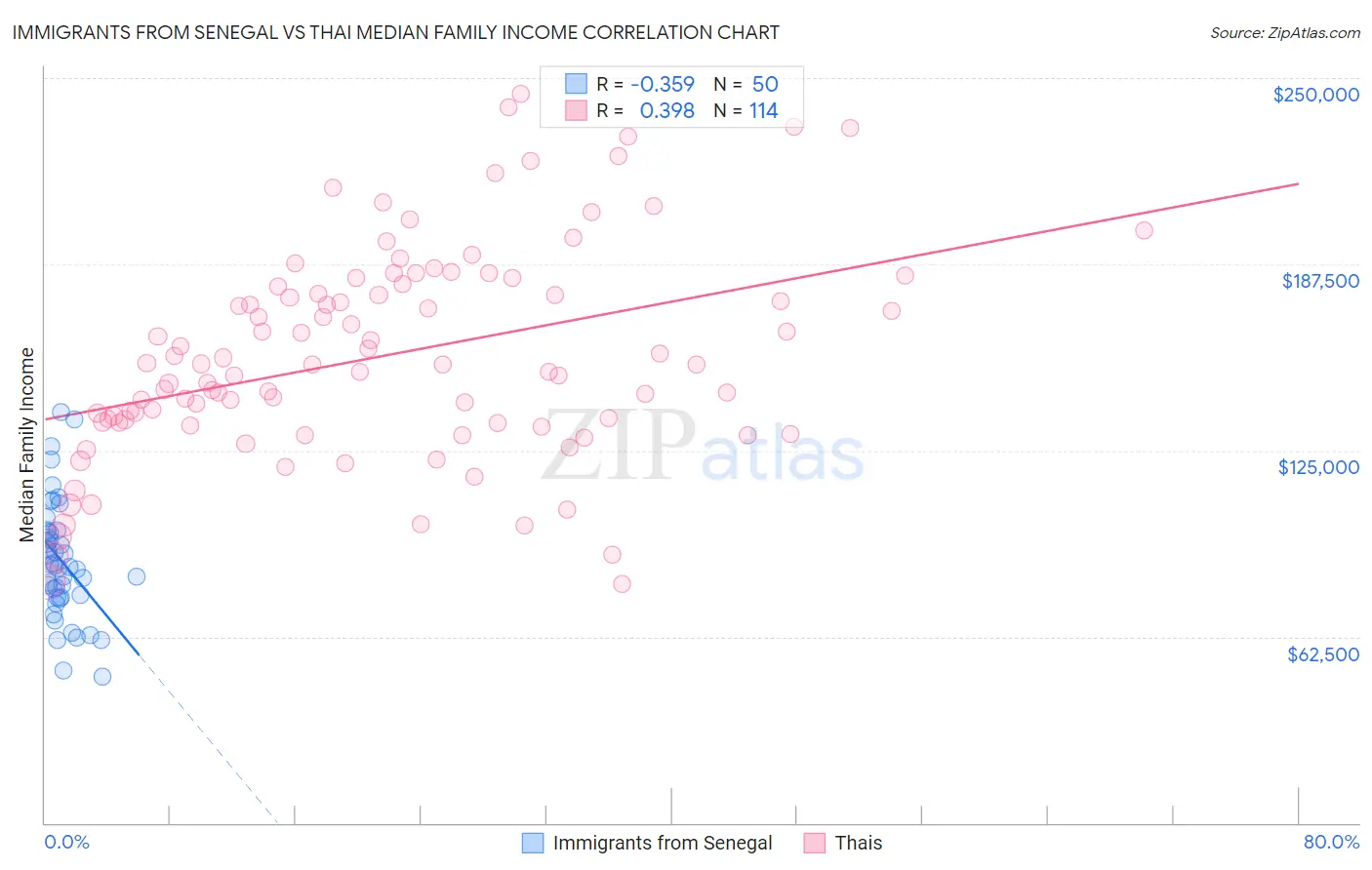 Immigrants from Senegal vs Thai Median Family Income