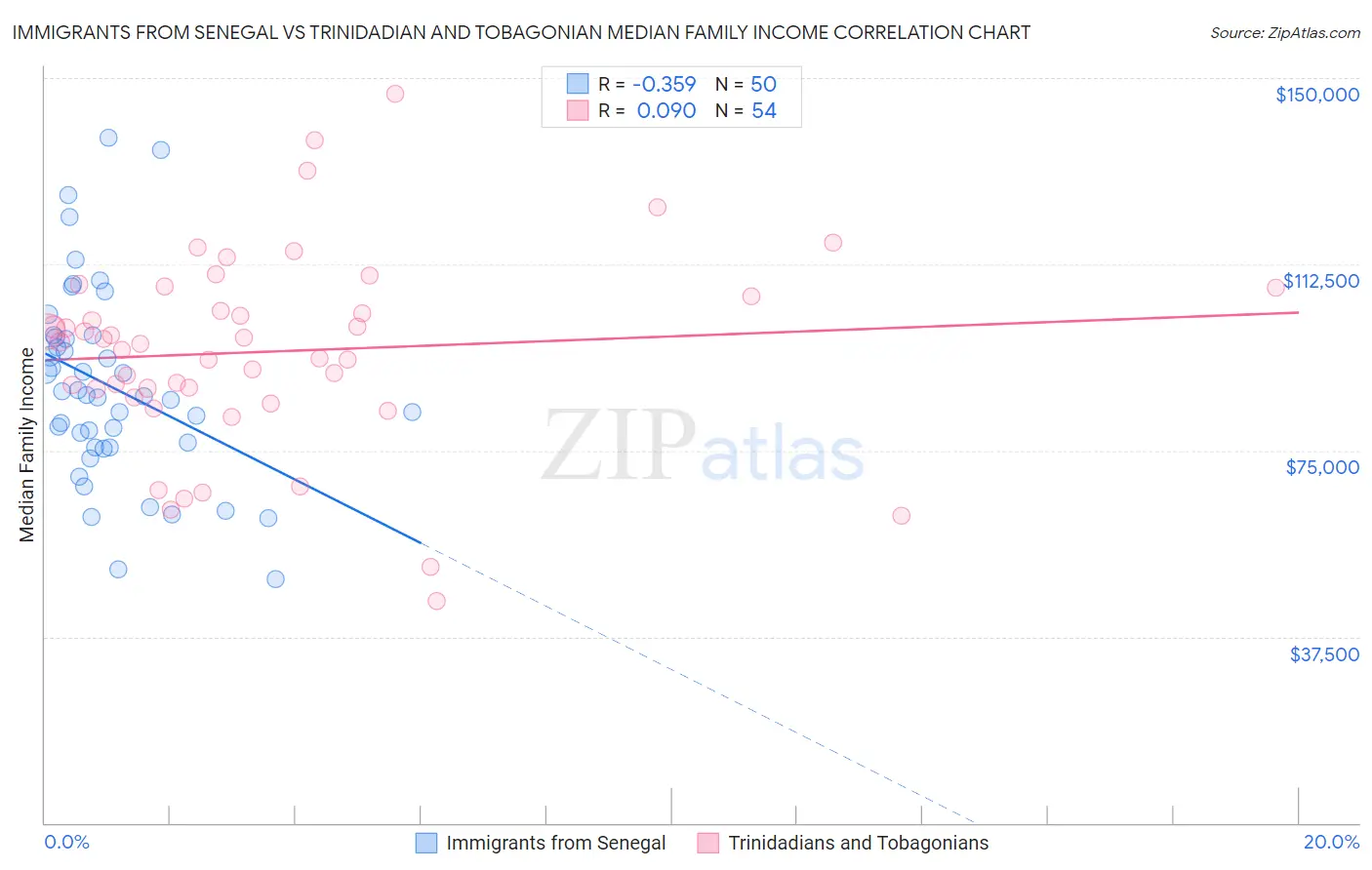 Immigrants from Senegal vs Trinidadian and Tobagonian Median Family Income