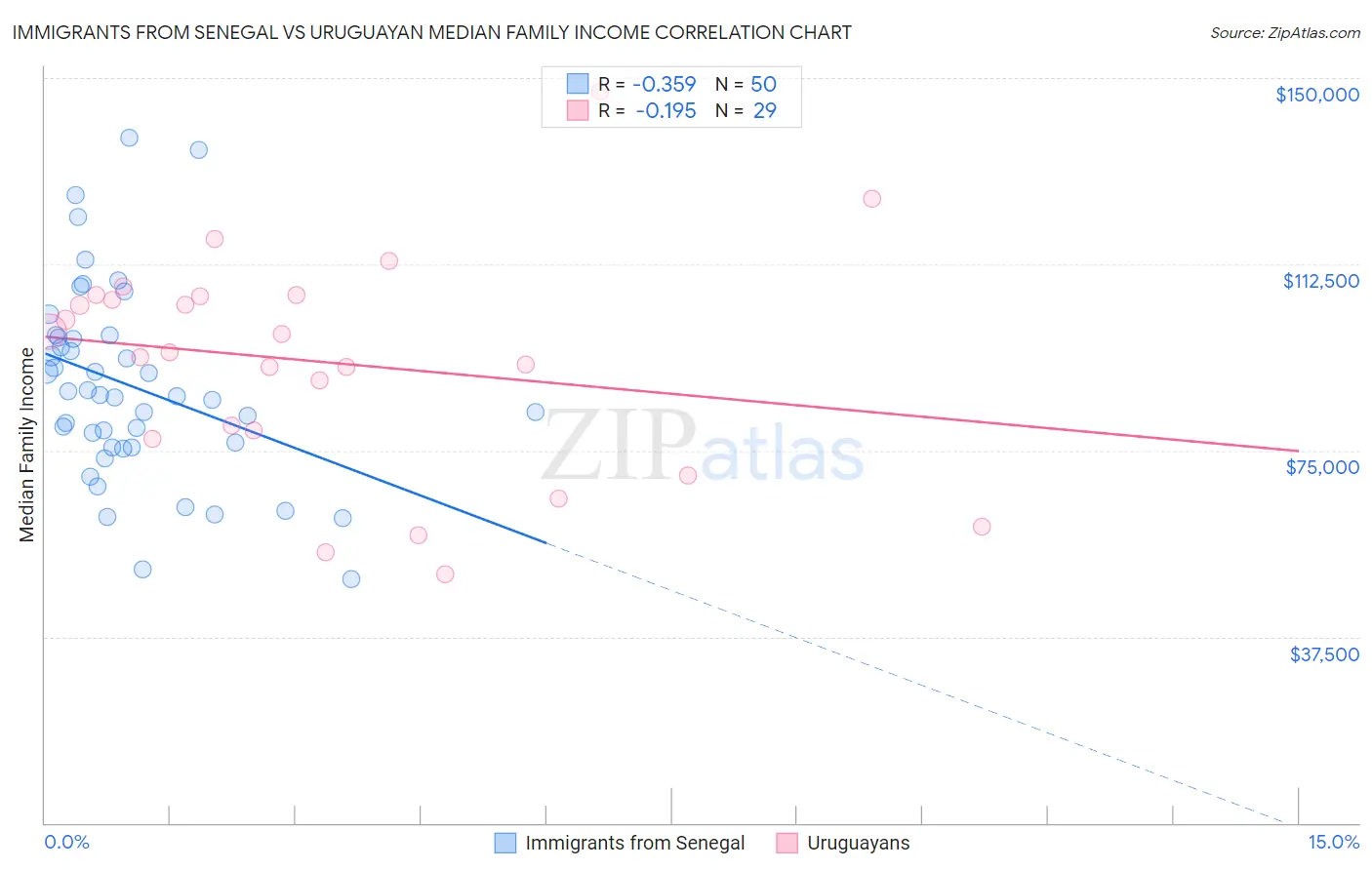 Immigrants from Senegal vs Uruguayan Median Family Income