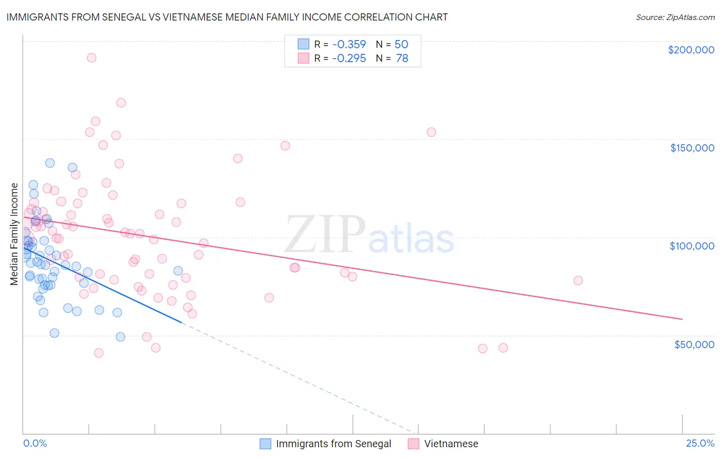 Immigrants from Senegal vs Vietnamese Median Family Income