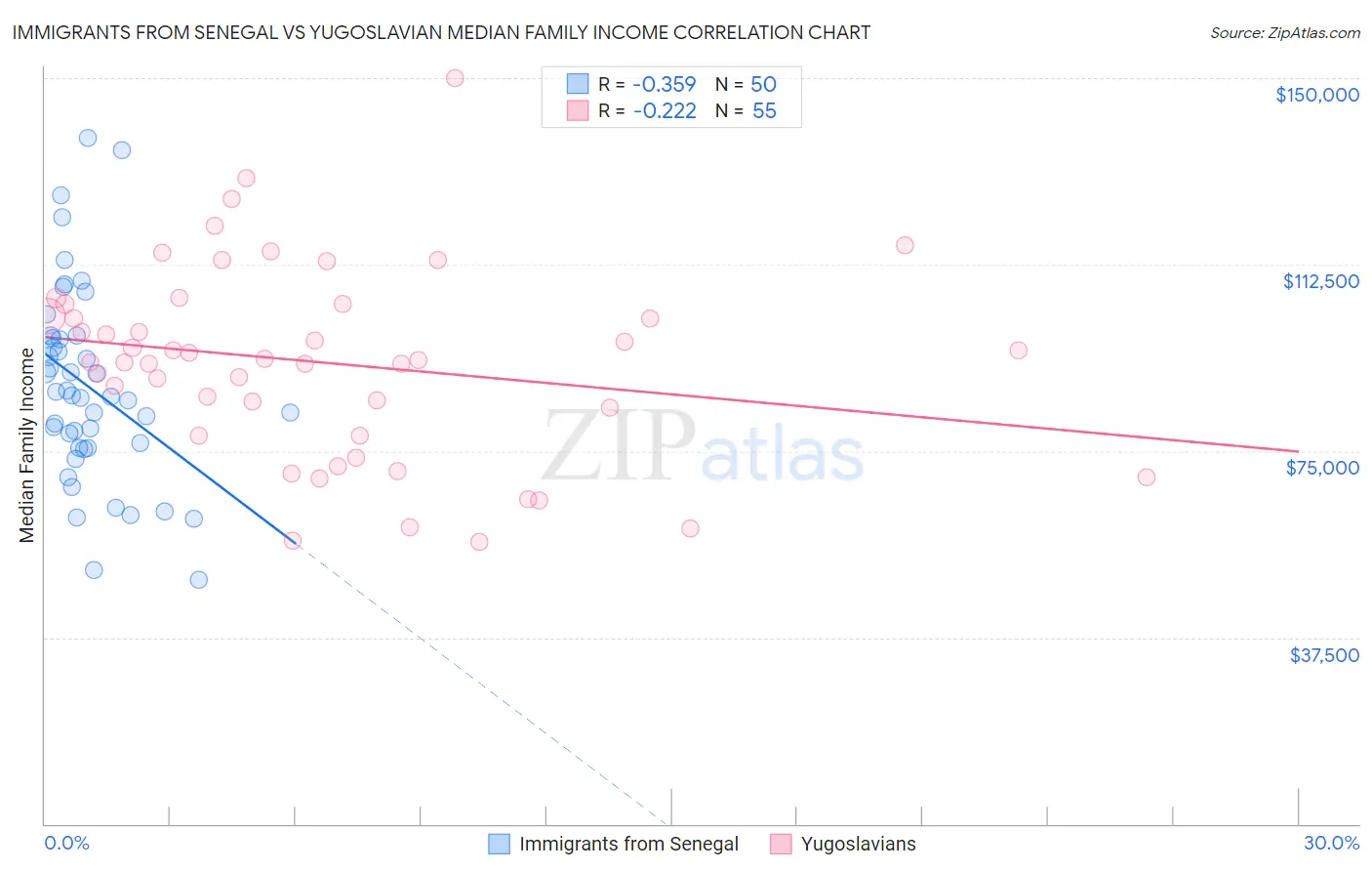 Immigrants from Senegal vs Yugoslavian Median Family Income