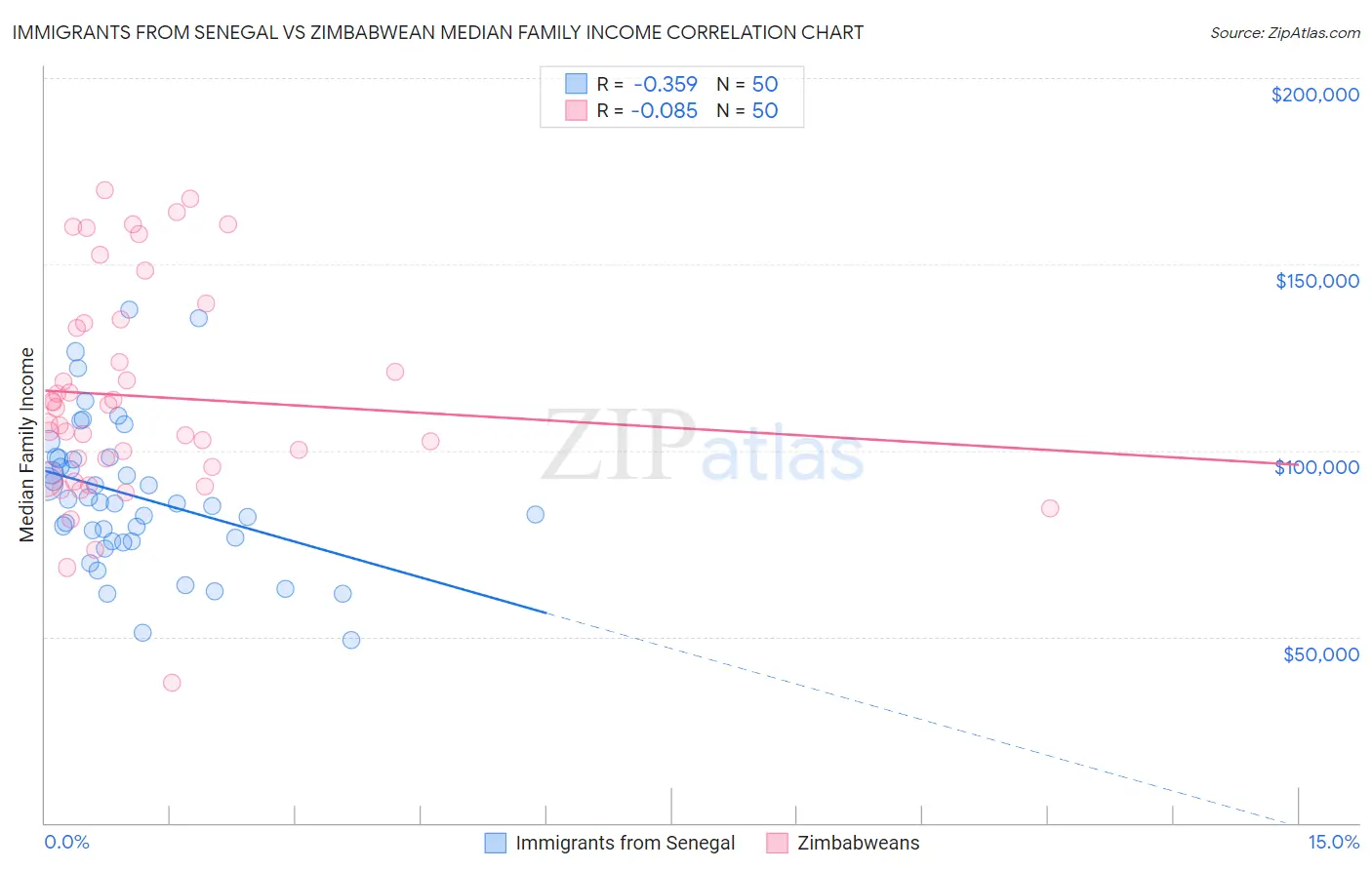 Immigrants from Senegal vs Zimbabwean Median Family Income