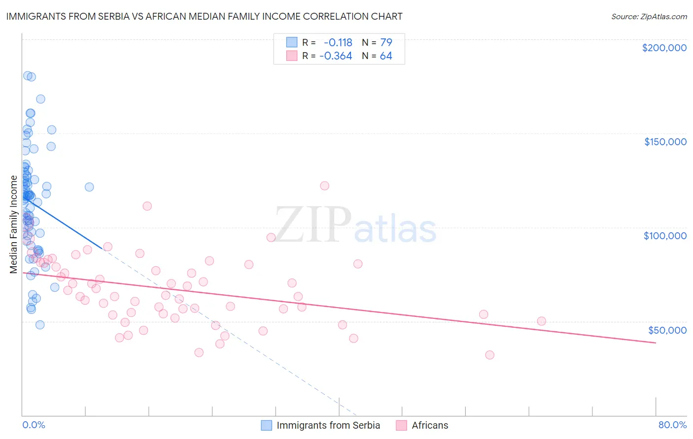 Immigrants from Serbia vs African Median Family Income