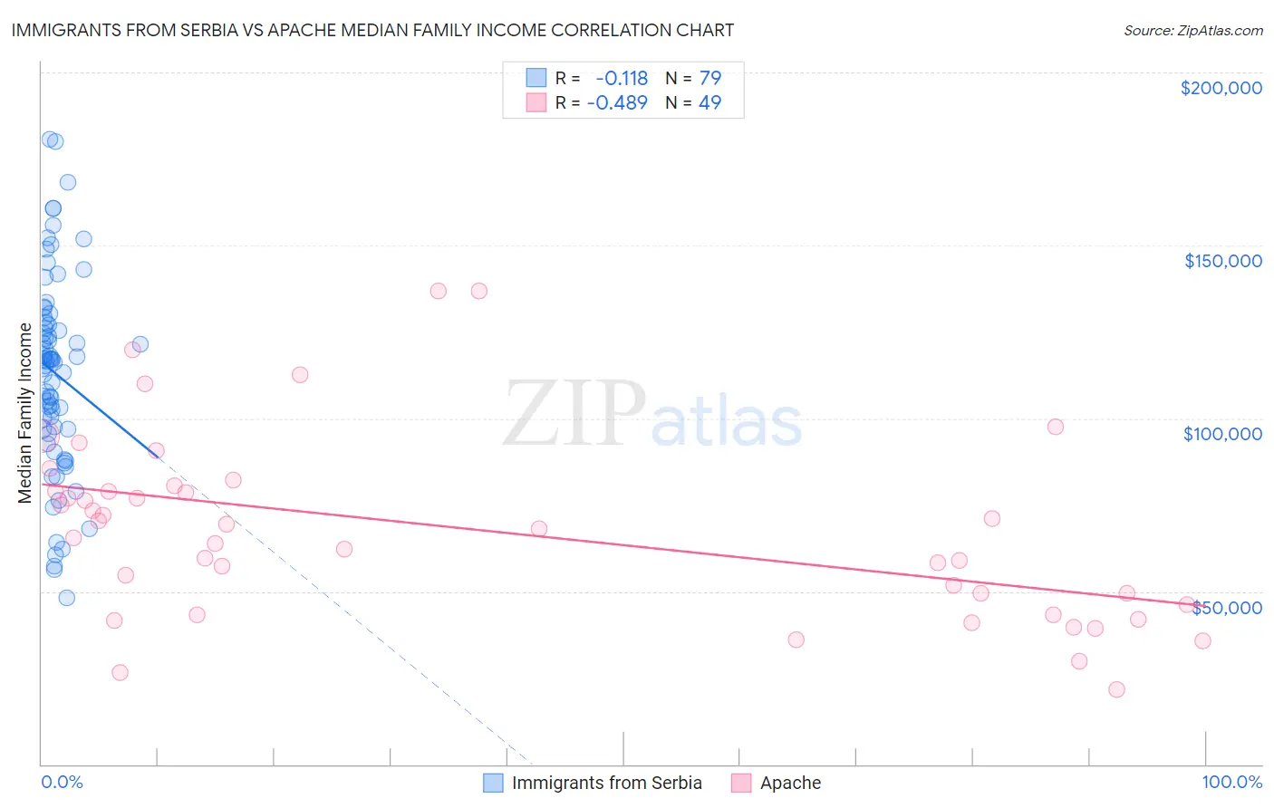 Immigrants from Serbia vs Apache Median Family Income