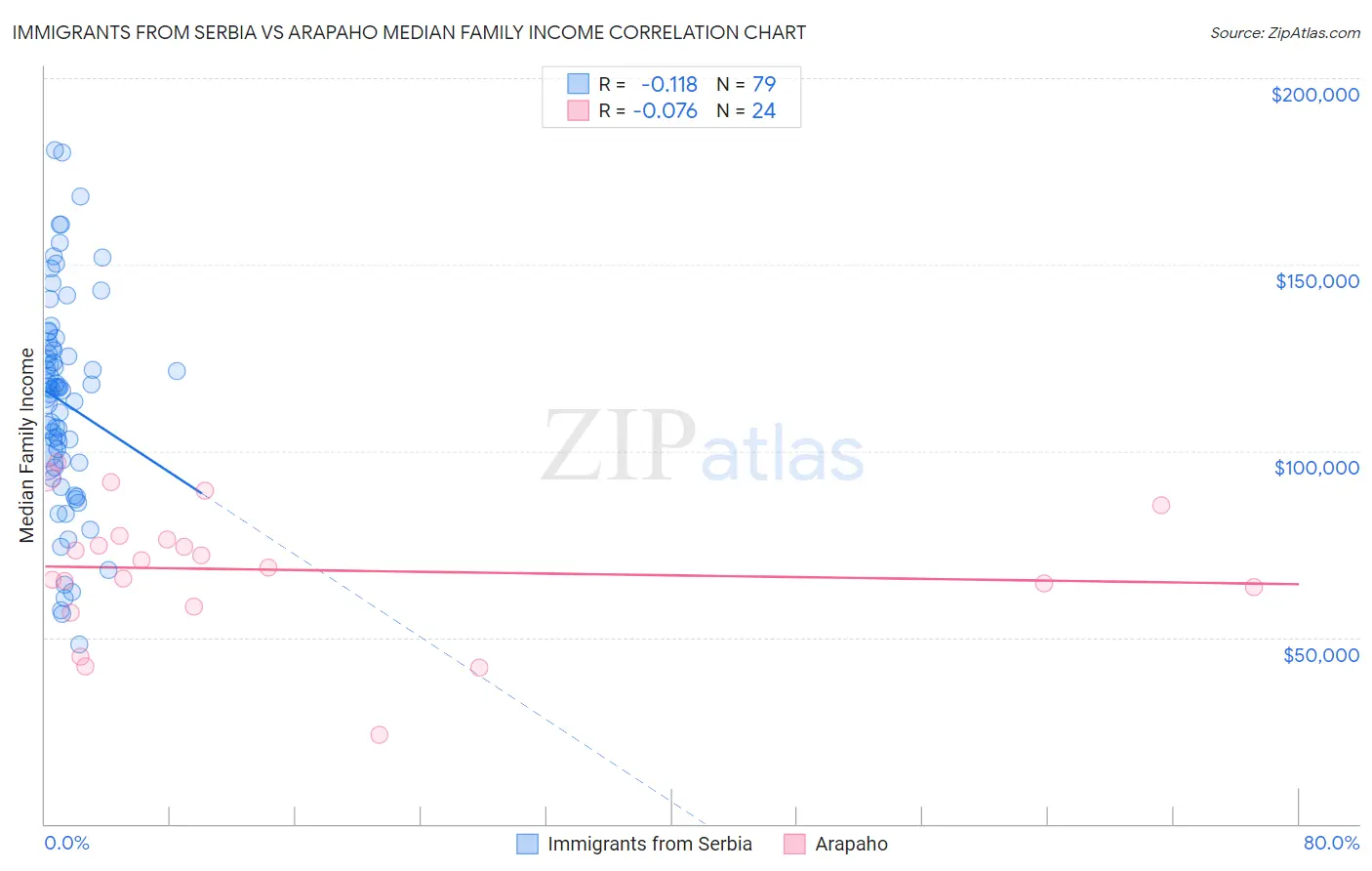 Immigrants from Serbia vs Arapaho Median Family Income