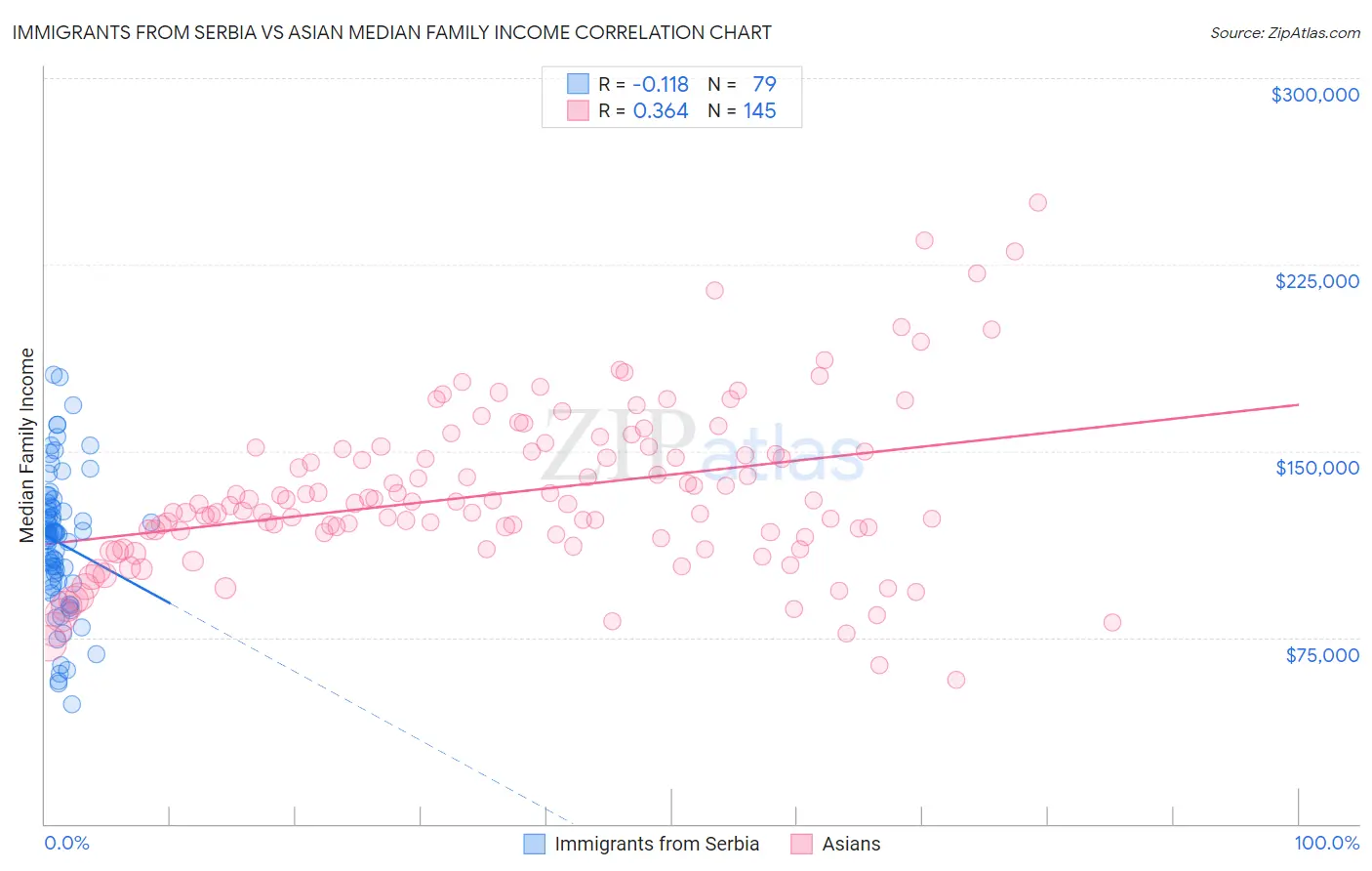 Immigrants from Serbia vs Asian Median Family Income