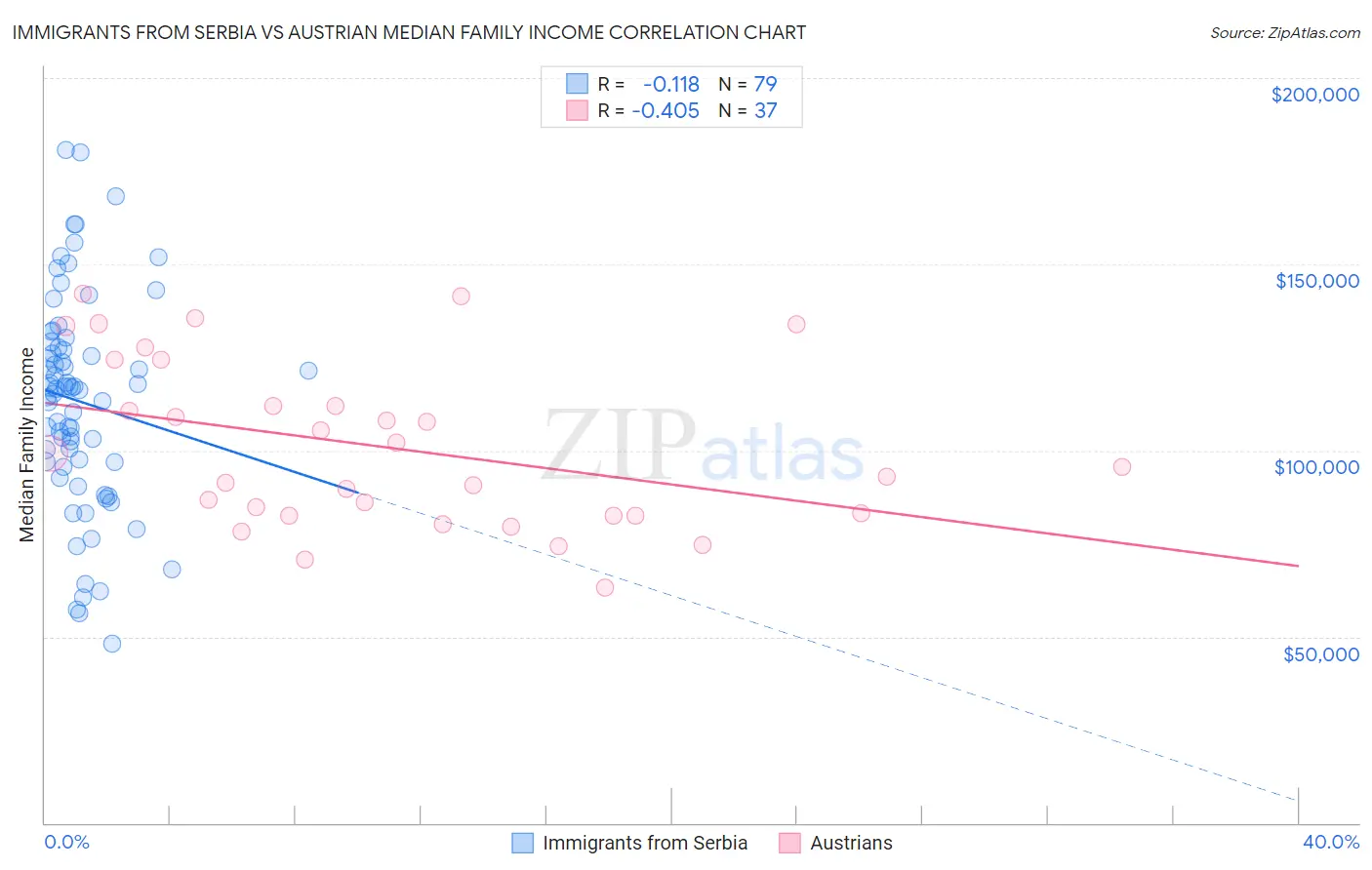 Immigrants from Serbia vs Austrian Median Family Income