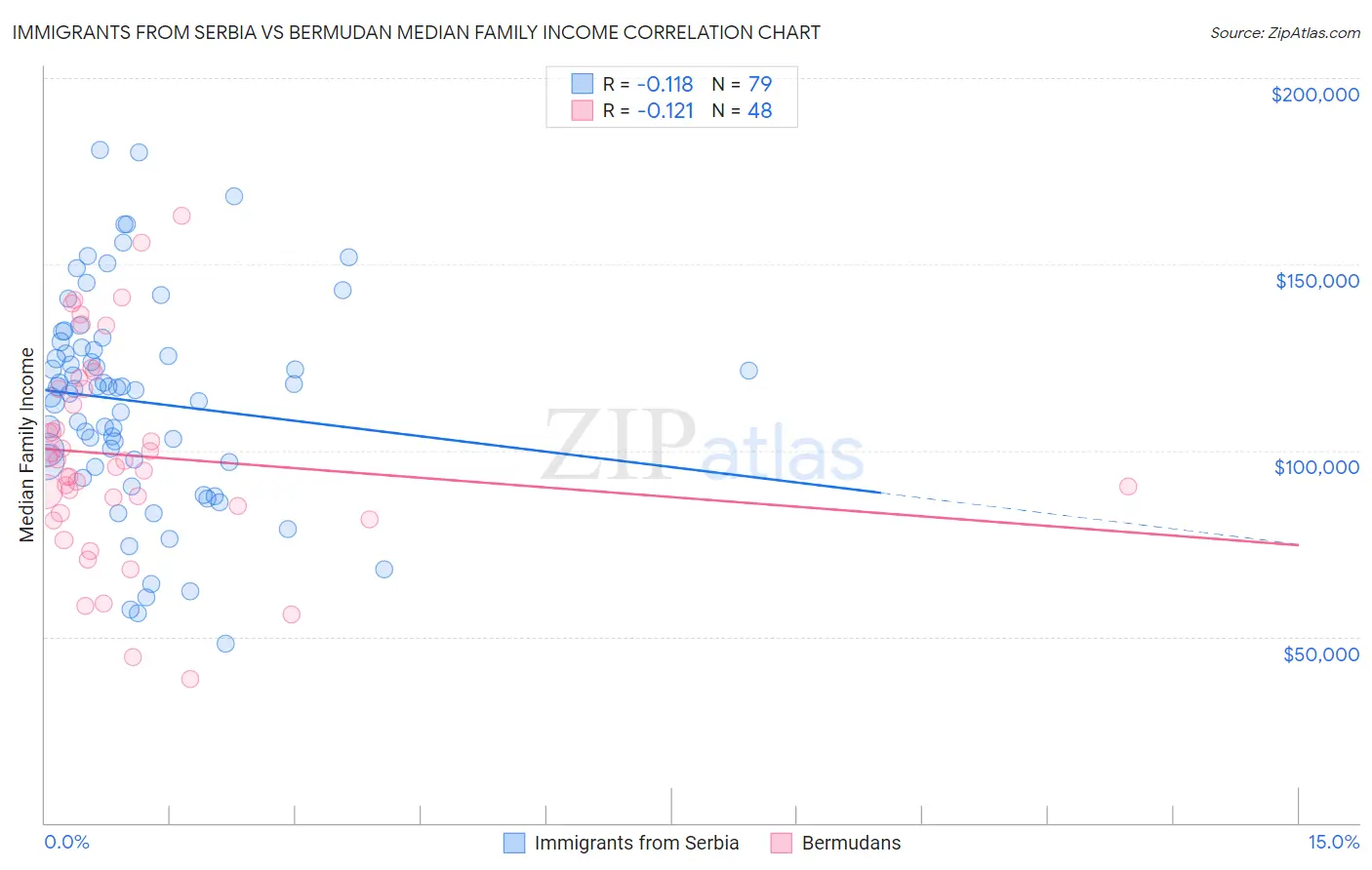 Immigrants from Serbia vs Bermudan Median Family Income