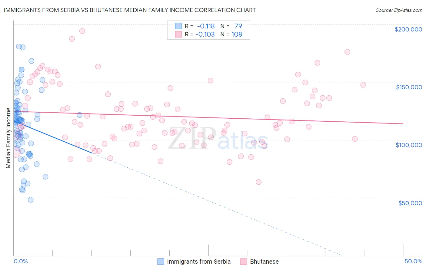 Immigrants from Serbia vs Bhutanese Median Family Income