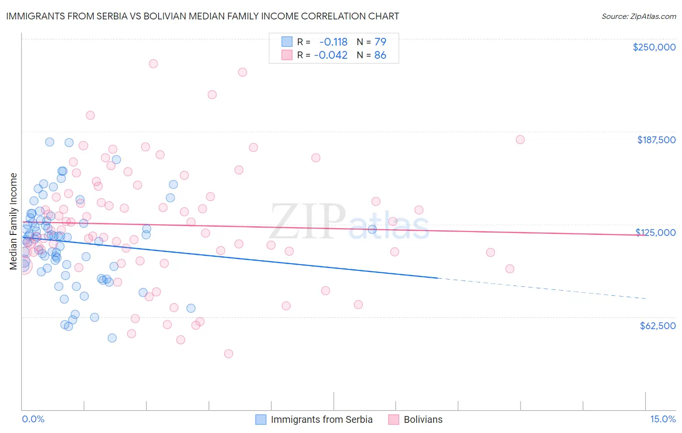Immigrants from Serbia vs Bolivian Median Family Income