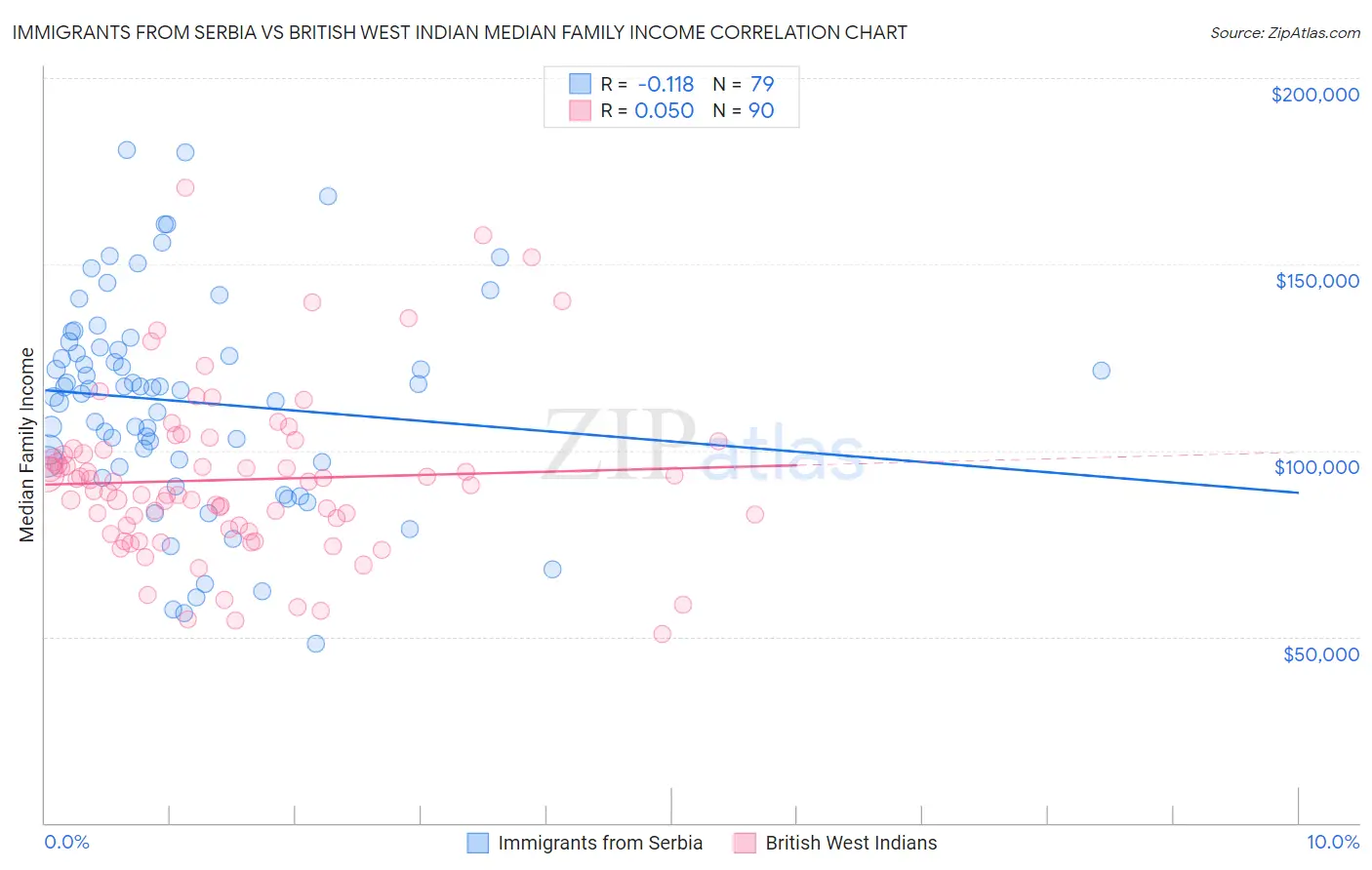 Immigrants from Serbia vs British West Indian Median Family Income
