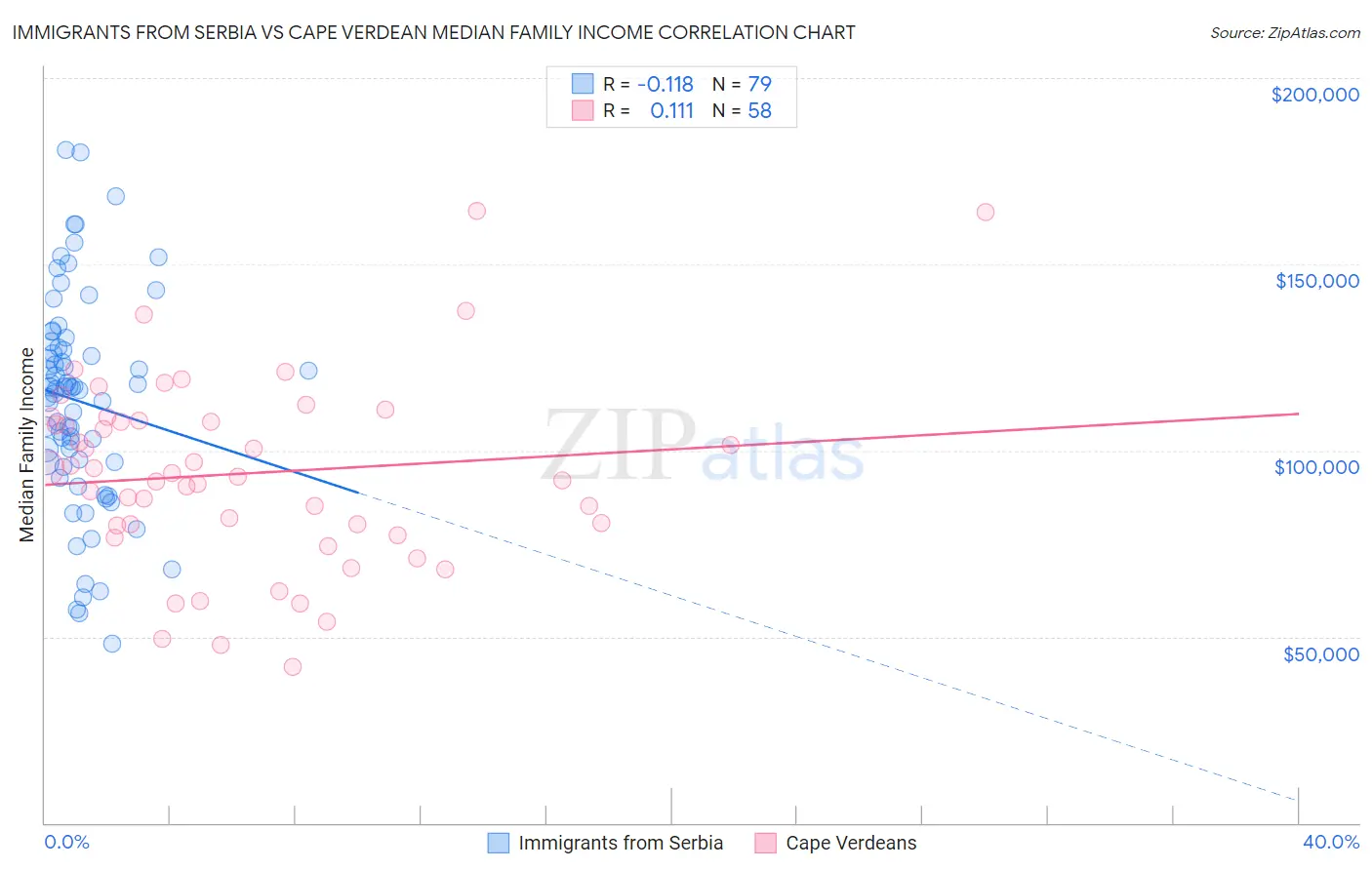 Immigrants from Serbia vs Cape Verdean Median Family Income