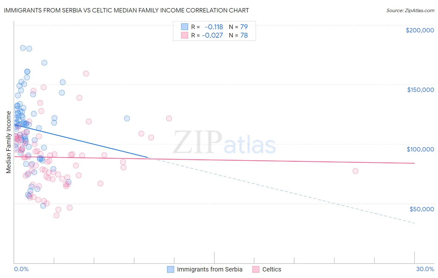 Immigrants from Serbia vs Celtic Median Family Income