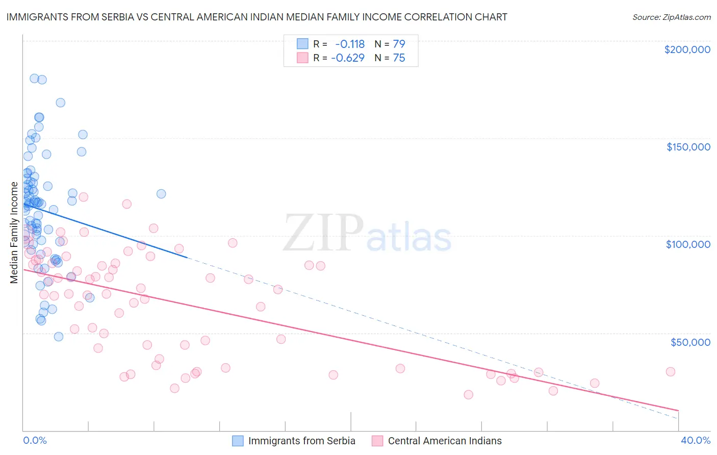 Immigrants from Serbia vs Central American Indian Median Family Income