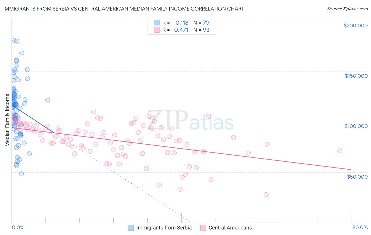 Immigrants from Serbia vs Central American Median Family Income