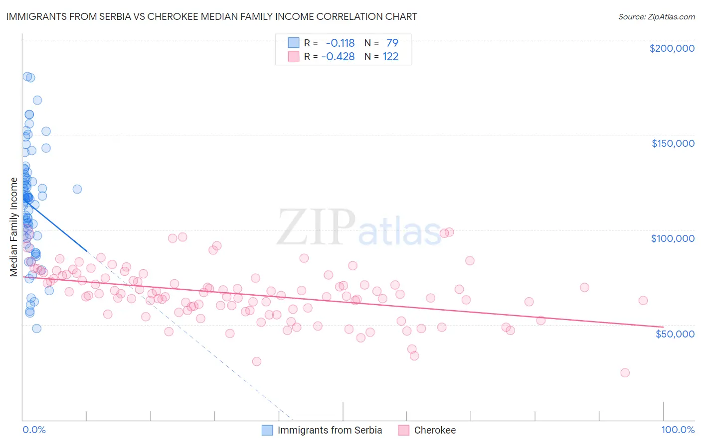 Immigrants from Serbia vs Cherokee Median Family Income