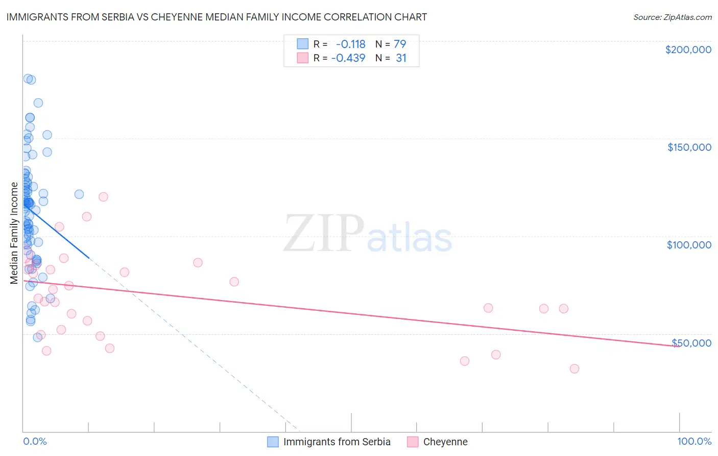 Immigrants from Serbia vs Cheyenne Median Family Income