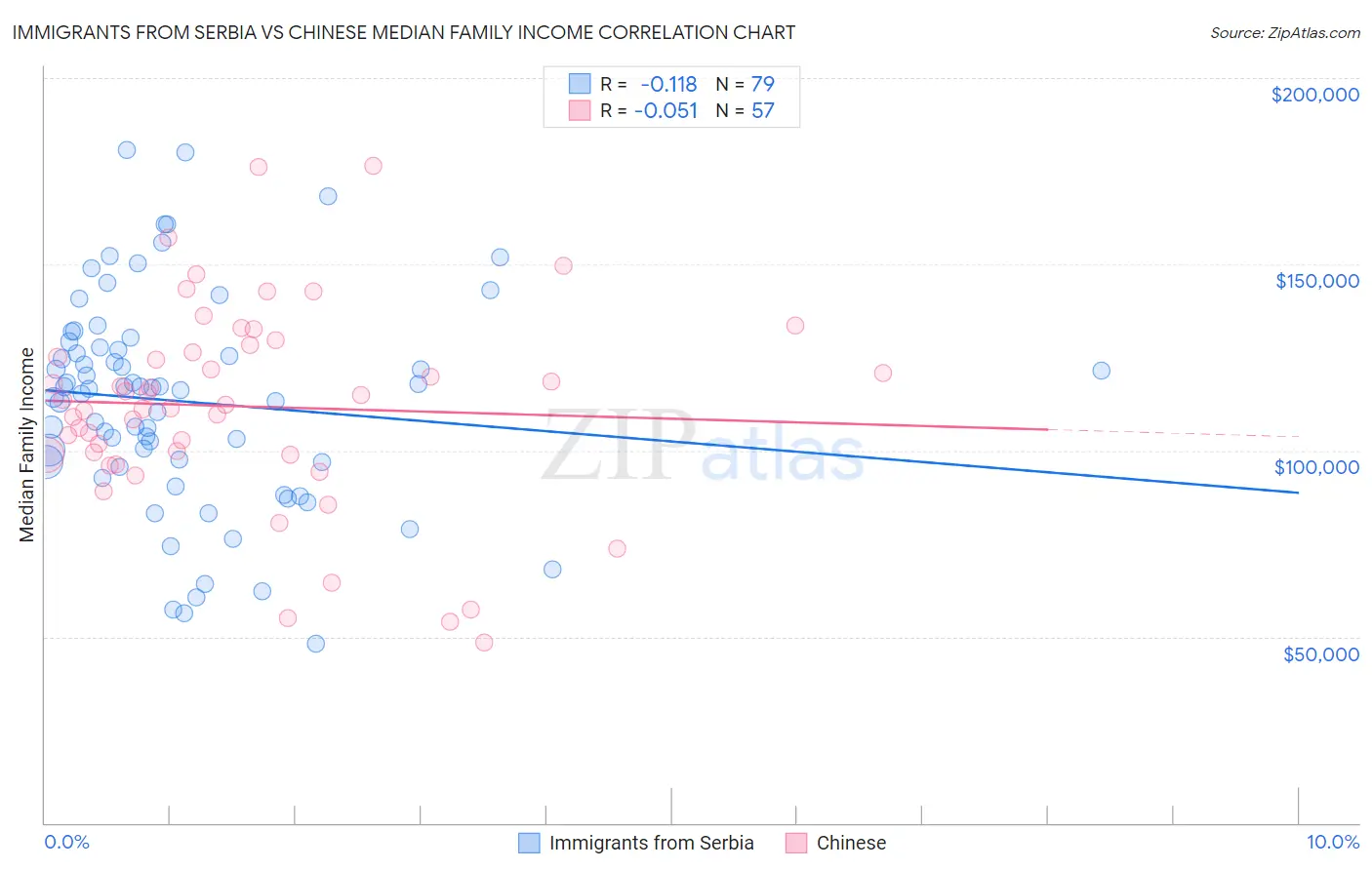 Immigrants from Serbia vs Chinese Median Family Income