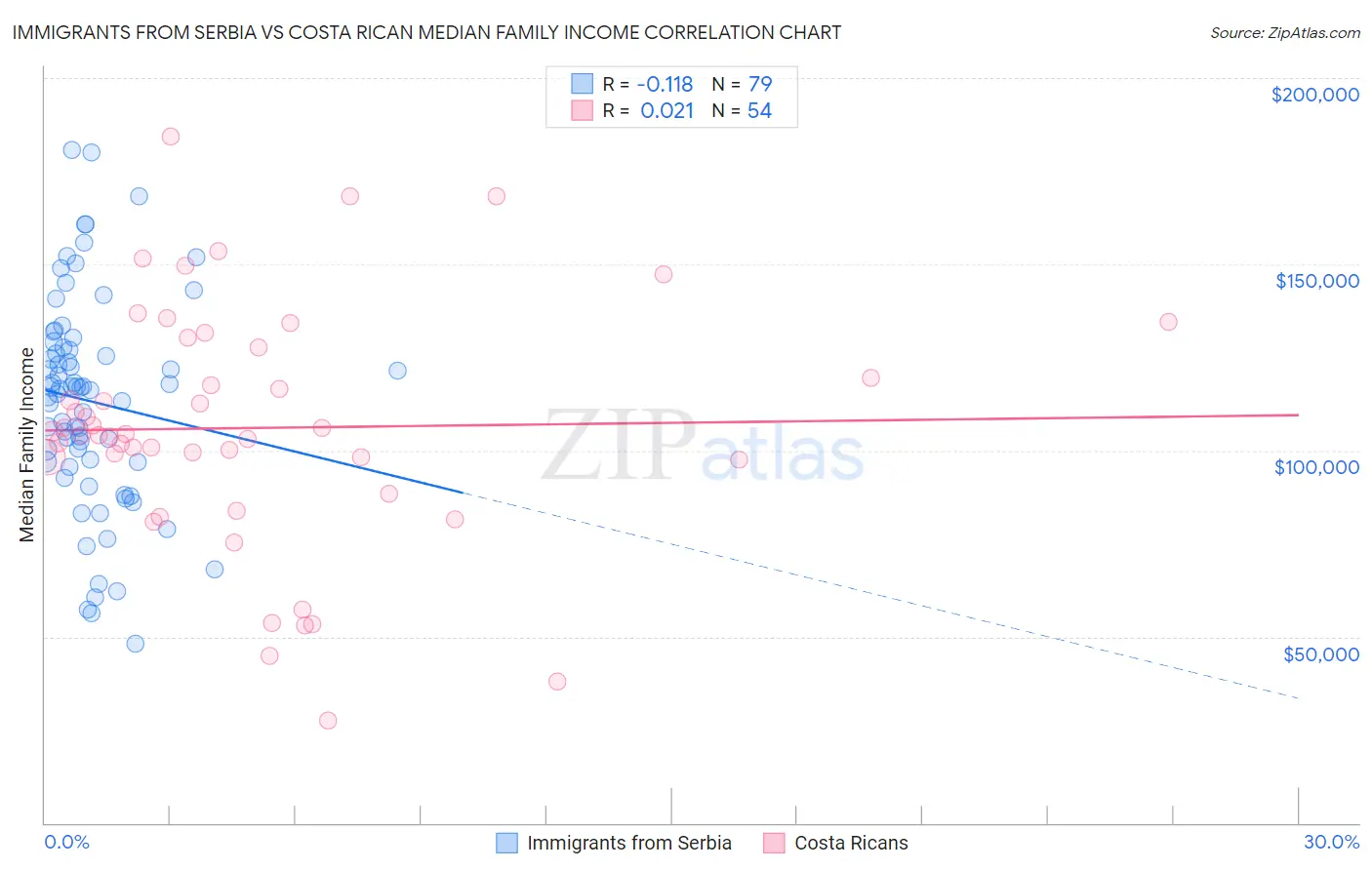 Immigrants from Serbia vs Costa Rican Median Family Income