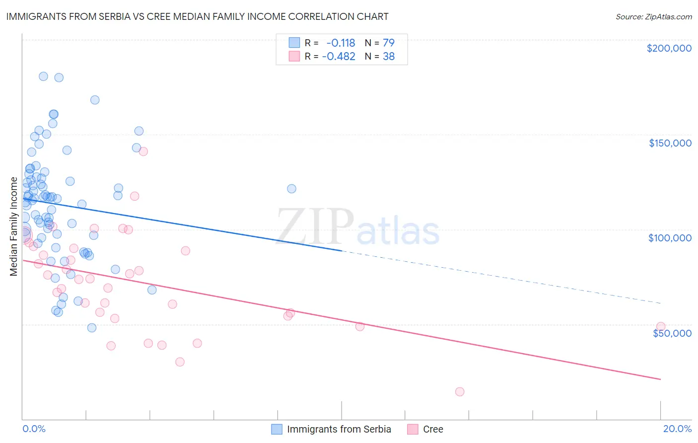 Immigrants from Serbia vs Cree Median Family Income