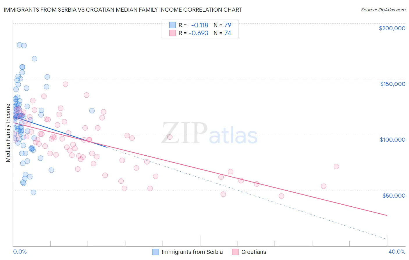 Immigrants from Serbia vs Croatian Median Family Income