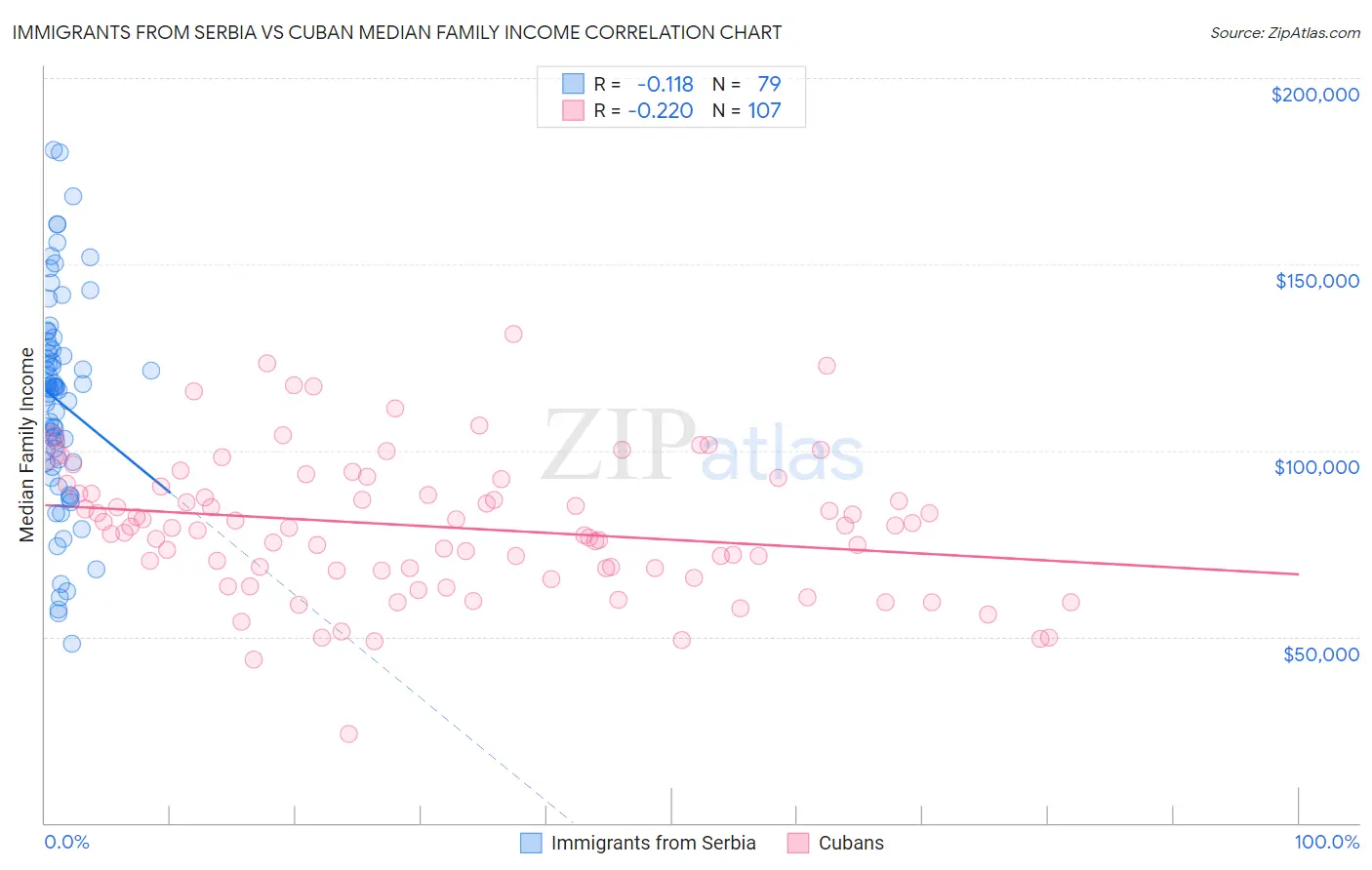 Immigrants from Serbia vs Cuban Median Family Income