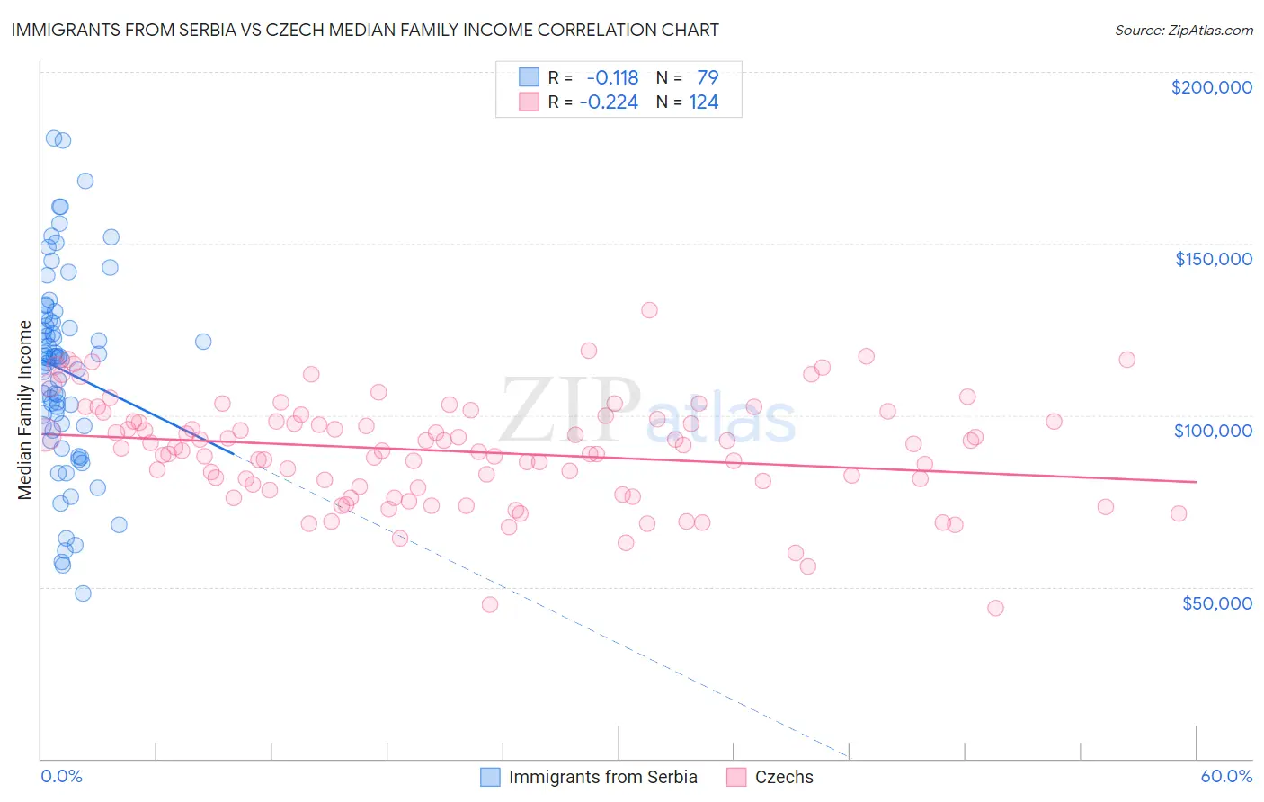 Immigrants from Serbia vs Czech Median Family Income