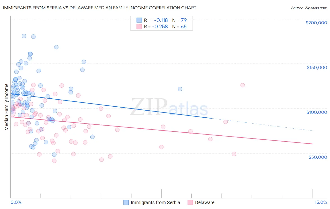 Immigrants from Serbia vs Delaware Median Family Income