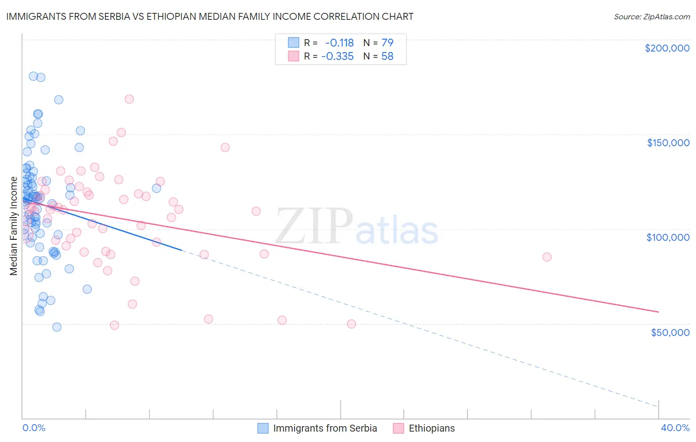 Immigrants from Serbia vs Ethiopian Median Family Income