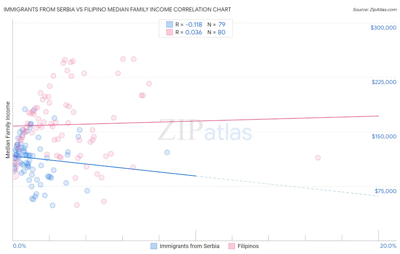 Immigrants from Serbia vs Filipino Median Family Income