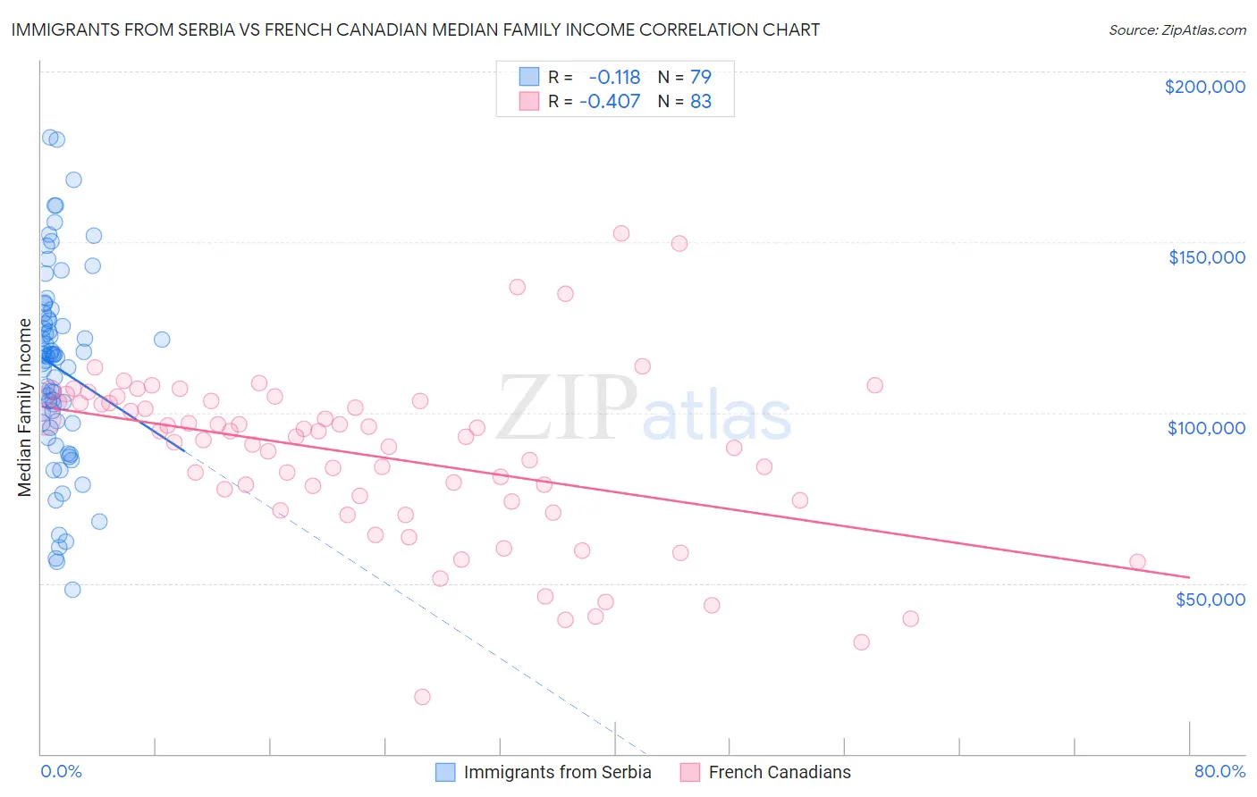 Immigrants from Serbia vs French Canadian Median Family Income