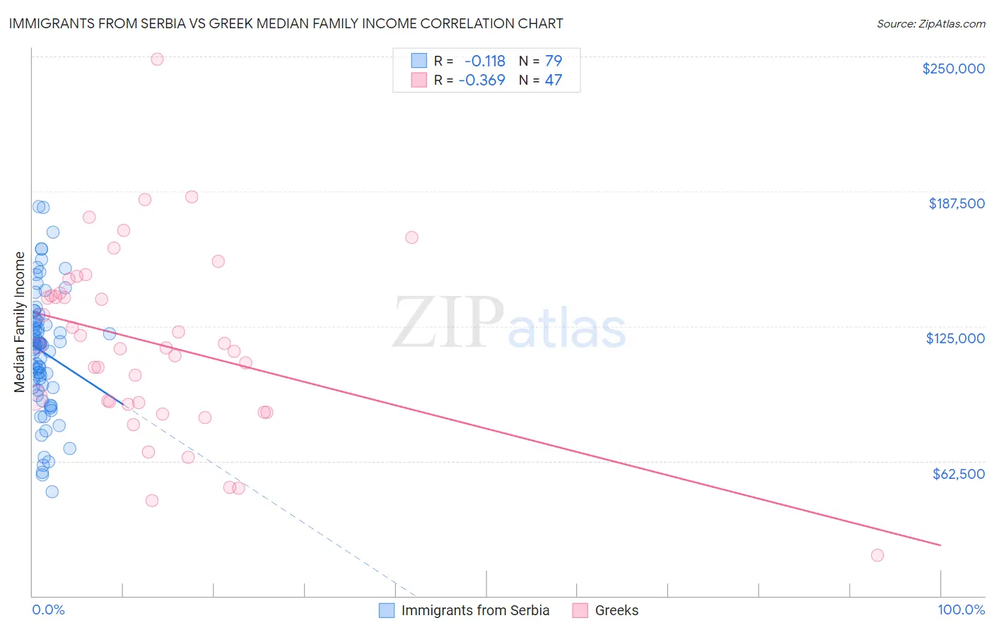 Immigrants from Serbia vs Greek Median Family Income