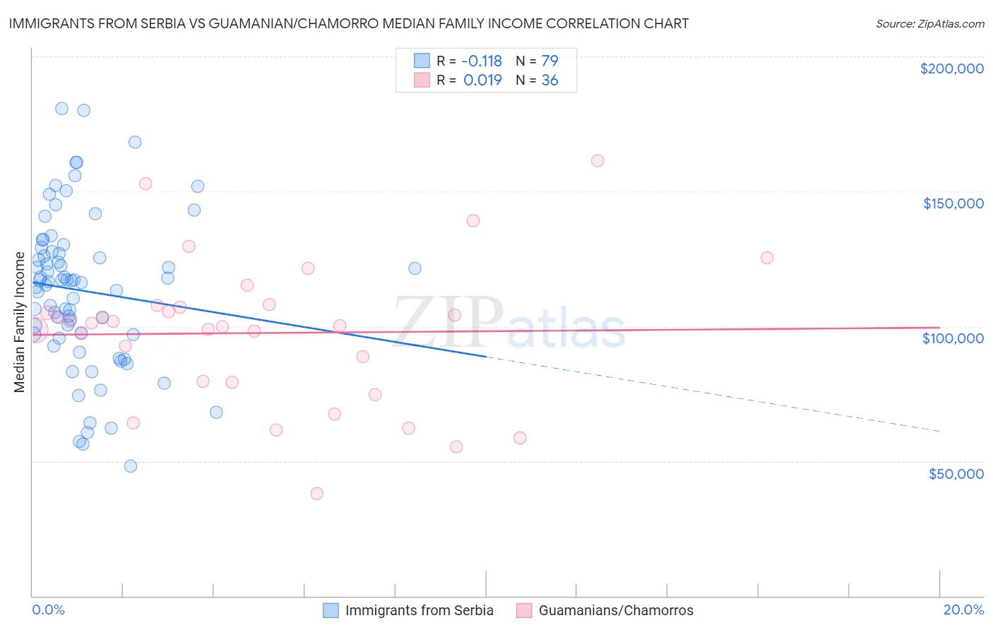 Immigrants from Serbia vs Guamanian/Chamorro Median Family Income