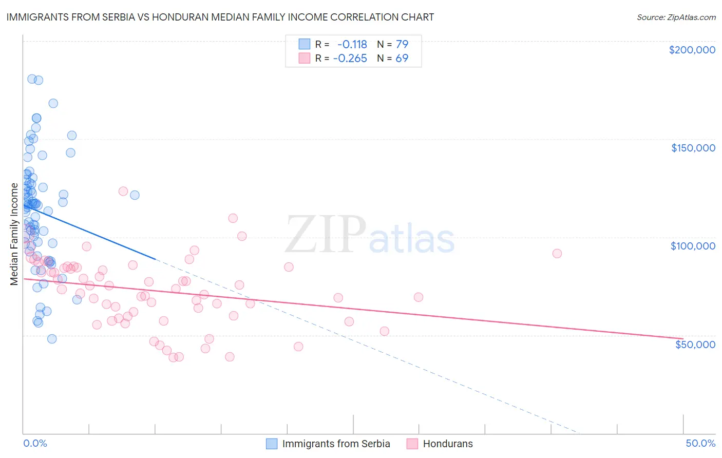 Immigrants from Serbia vs Honduran Median Family Income