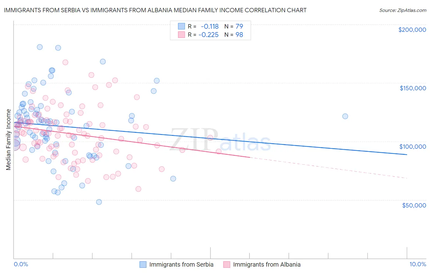 Immigrants from Serbia vs Immigrants from Albania Median Family Income