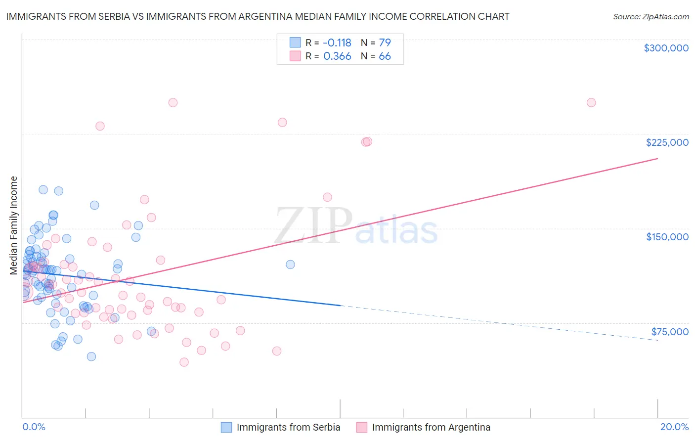 Immigrants from Serbia vs Immigrants from Argentina Median Family Income