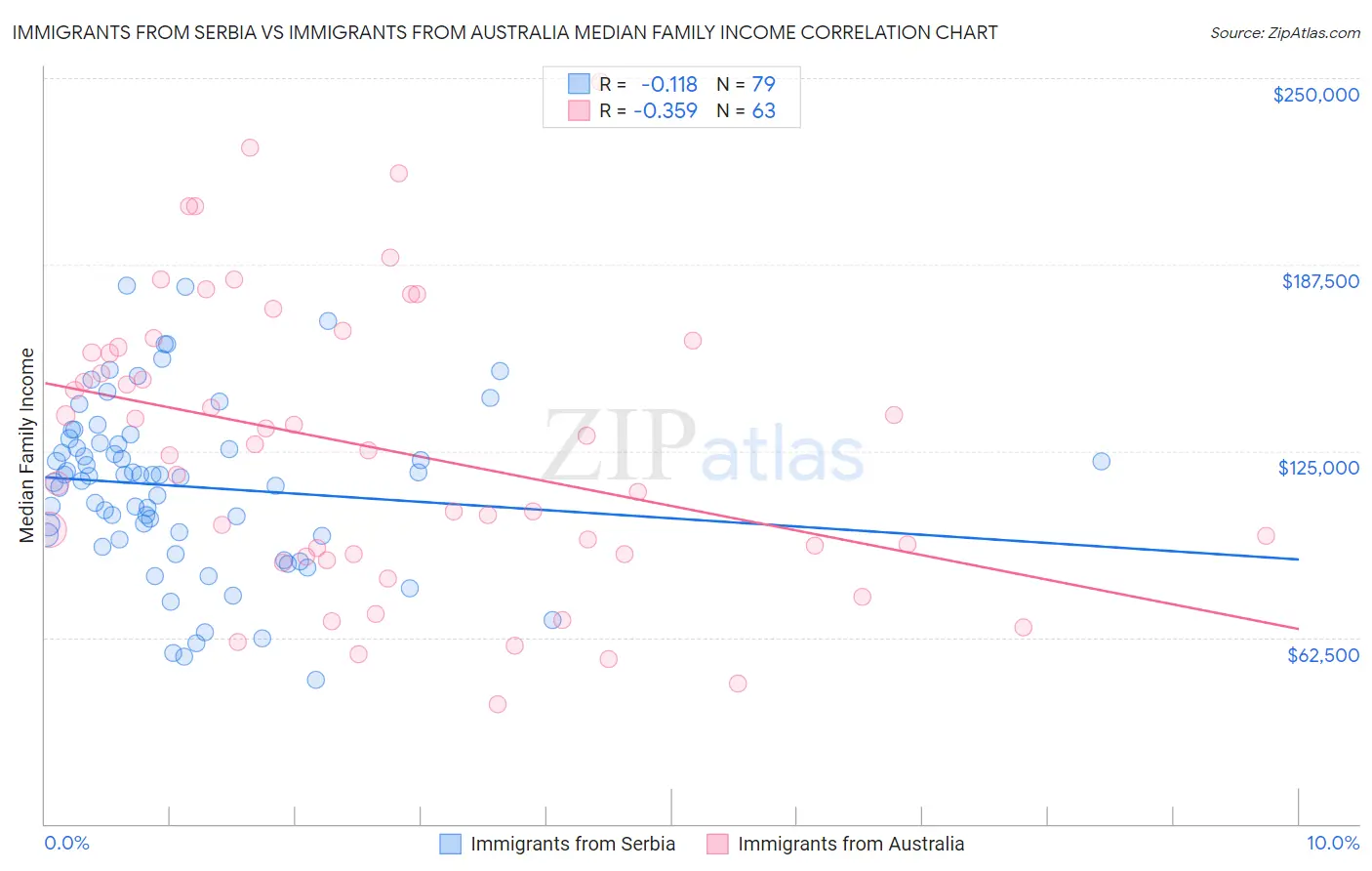 Immigrants from Serbia vs Immigrants from Australia Median Family Income