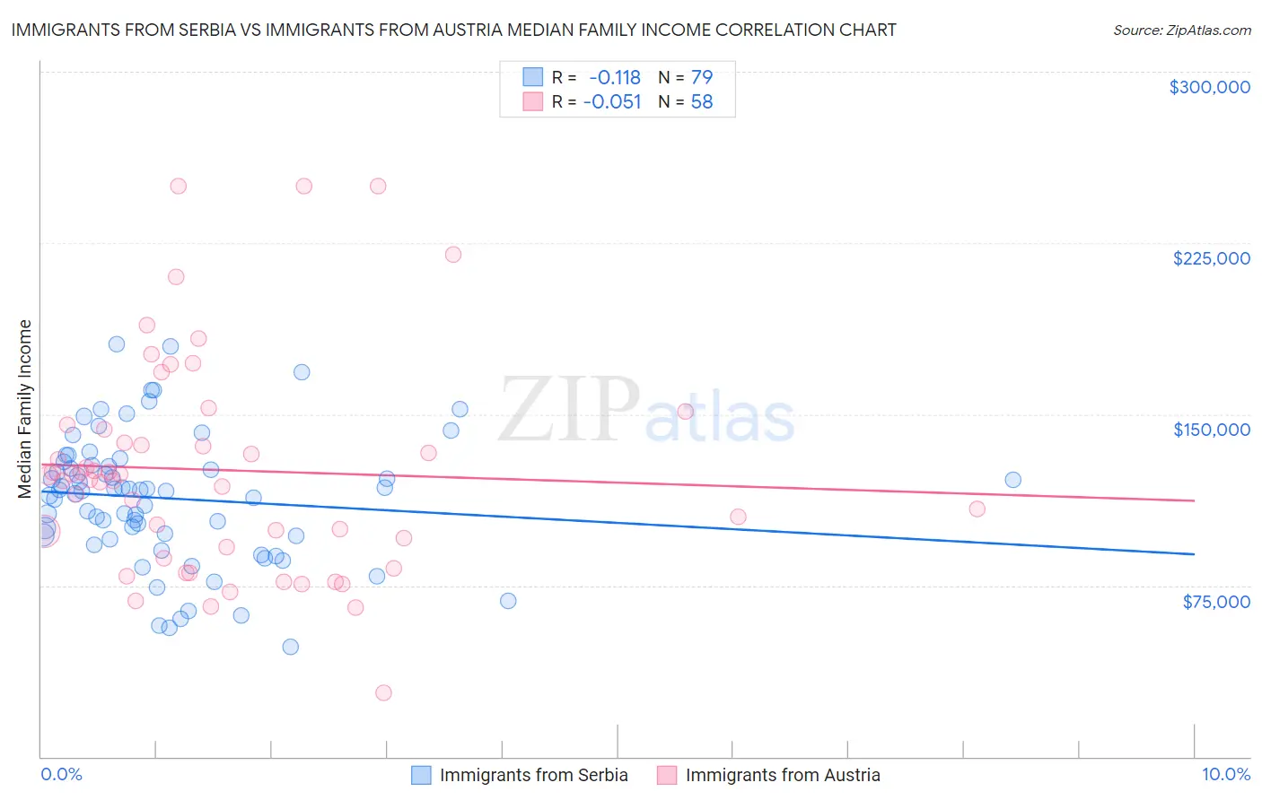 Immigrants from Serbia vs Immigrants from Austria Median Family Income
