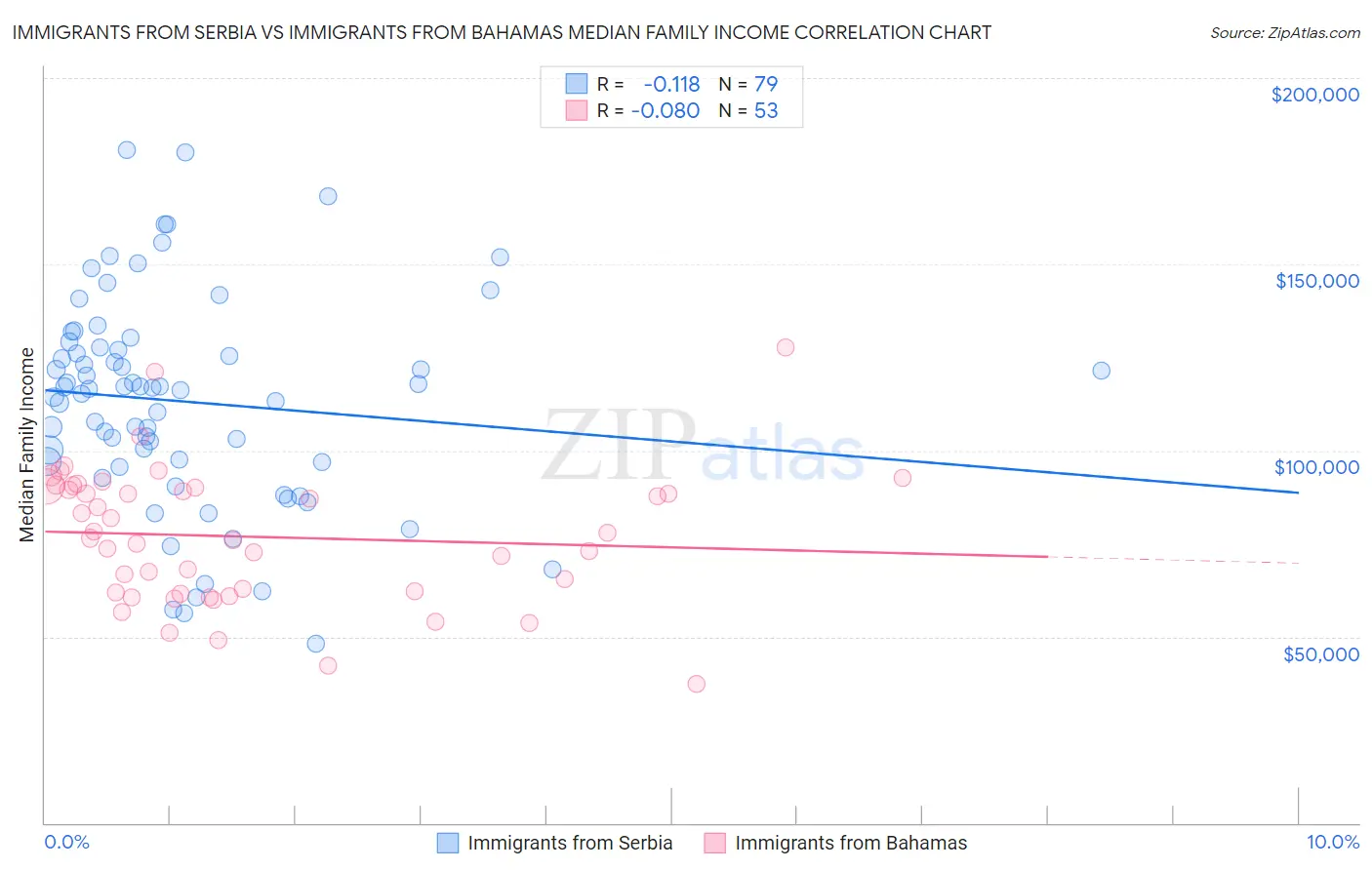 Immigrants from Serbia vs Immigrants from Bahamas Median Family Income