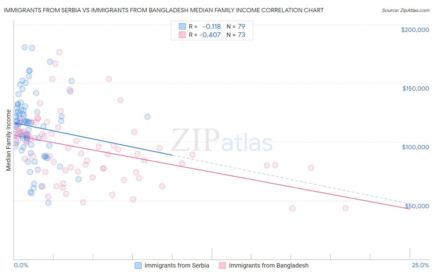 Immigrants from Serbia vs Immigrants from Bangladesh Median Family Income