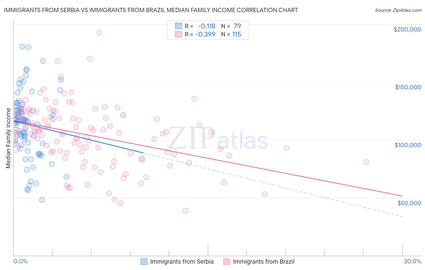 Immigrants from Serbia vs Immigrants from Brazil Median Family Income