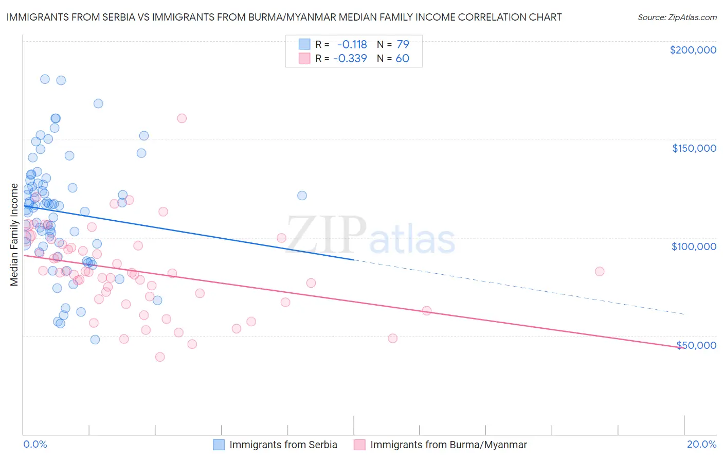 Immigrants from Serbia vs Immigrants from Burma/Myanmar Median Family Income