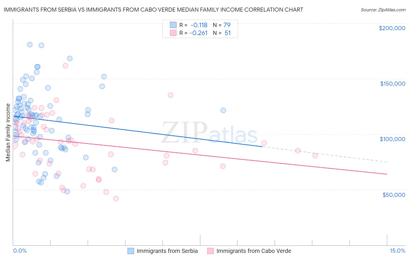 Immigrants from Serbia vs Immigrants from Cabo Verde Median Family Income
